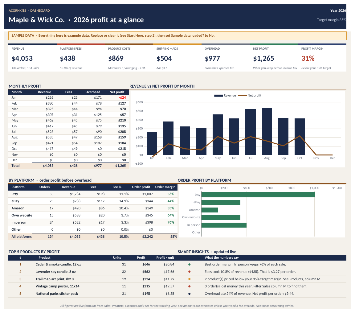 Dashboard sheet with sample data: revenue, platform fees, product costs, overhead, net profit and margin, monthly and by-platform charts