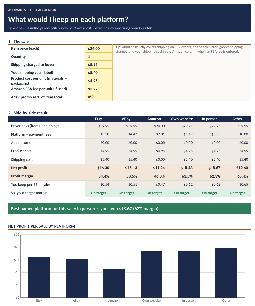 Fee Calculator comparing one sample sale across Etsy, eBay, Amazon, own website and in person